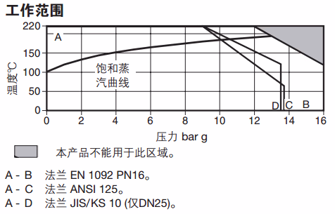斯派莎克 Spirax Sarco FT43 压力温度限制图